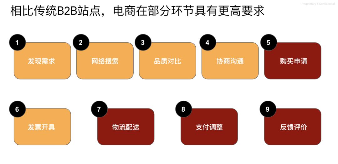 B2C 打法玩转 B2B 线上营销 B2C 打法玩转 B2B 线上营销